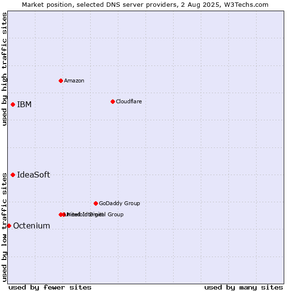 Market position of IBM vs. IdeaSoft vs. Octenium