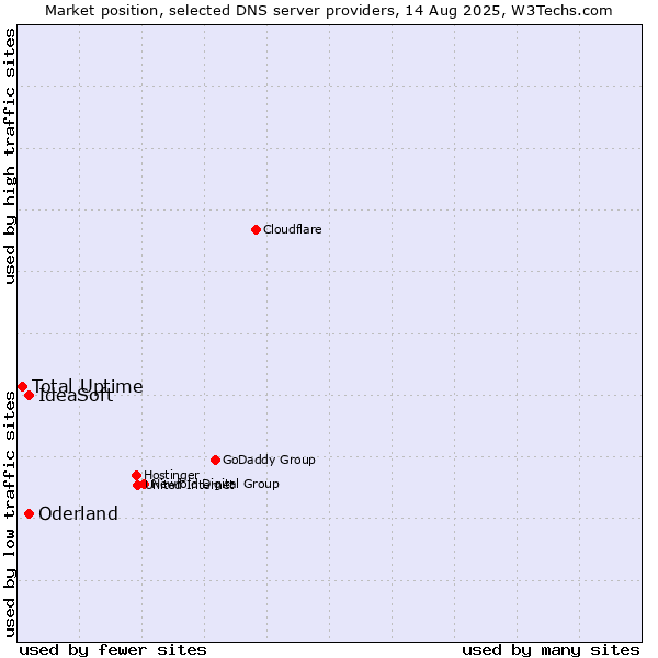 Market position of Oderland vs. IdeaSoft vs. Total Uptime