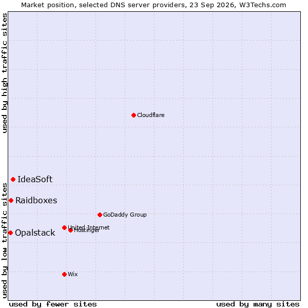 Market position of IdeaSoft vs. Raidboxes vs. Opalstack