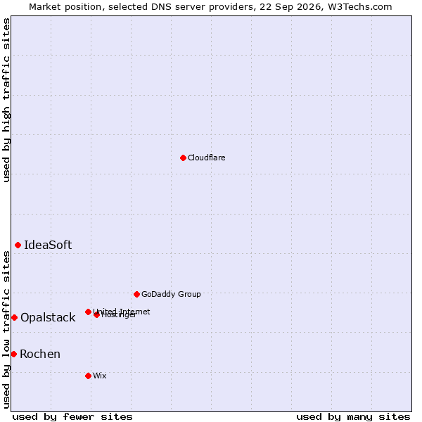 Market position of IdeaSoft vs. Opalstack vs. Rochen