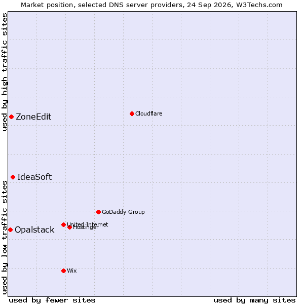 Market position of IdeaSoft vs. ZoneEdit vs. Opalstack