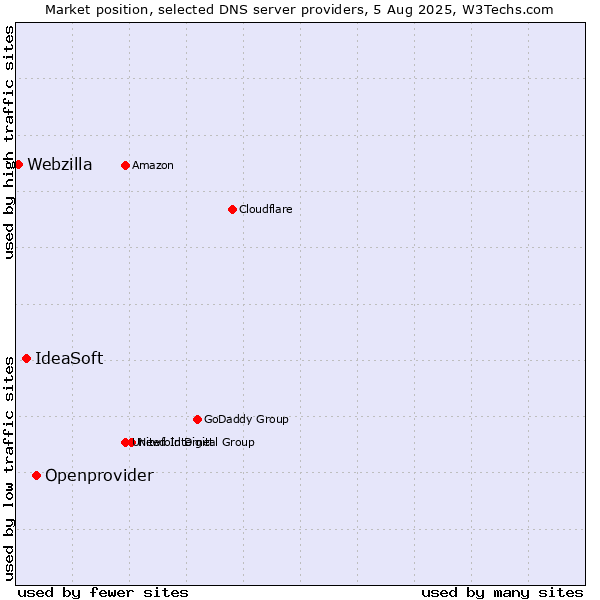 Market position of Openprovider vs. IdeaSoft vs. Webzilla
