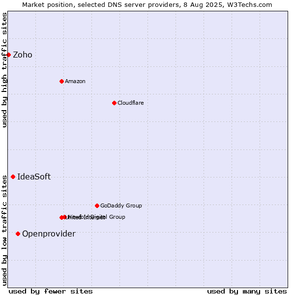 Market position of Openprovider vs. IdeaSoft vs. Zoho
