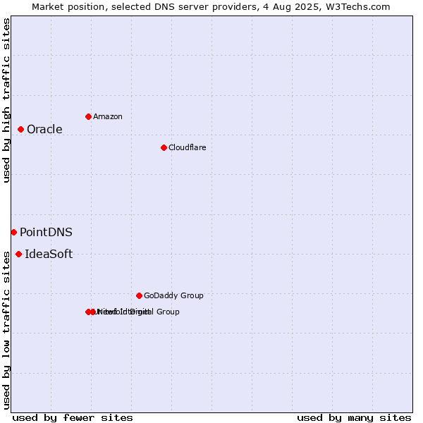 Market position of Oracle vs. IdeaSoft vs. PointDNS
