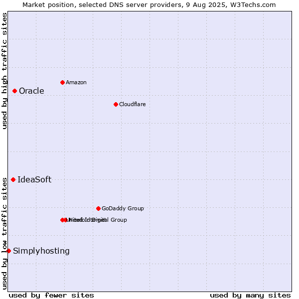 Market position of Oracle vs. IdeaSoft vs. Simplyhosting