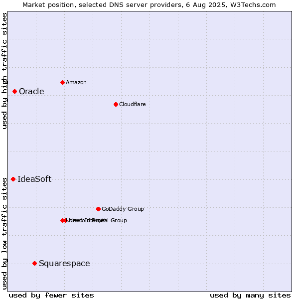 Market position of Squarespace vs. Oracle vs. IdeaSoft