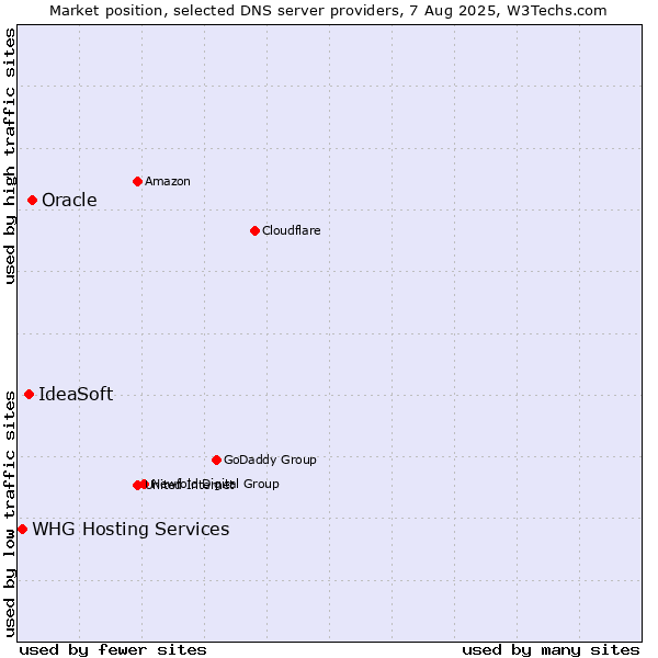 Market position of Oracle vs. IdeaSoft vs. WHG Hosting Services