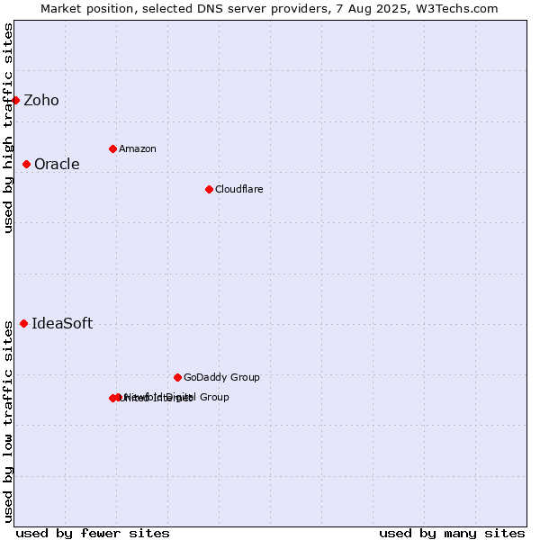 Market position of Oracle vs. IdeaSoft vs. Zoho