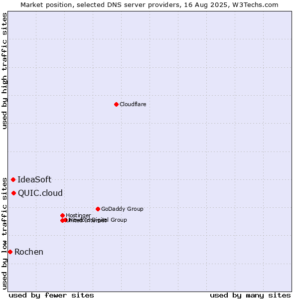 Market position of QUIC.cloud vs. IdeaSoft vs. Rochen