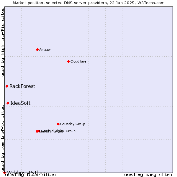 Market position of IdeaSoft vs. RackForest vs. Webhost Python