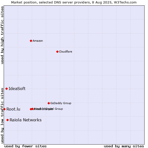 Market position of Raiola Networks vs. IdeaSoft vs. Root.lu