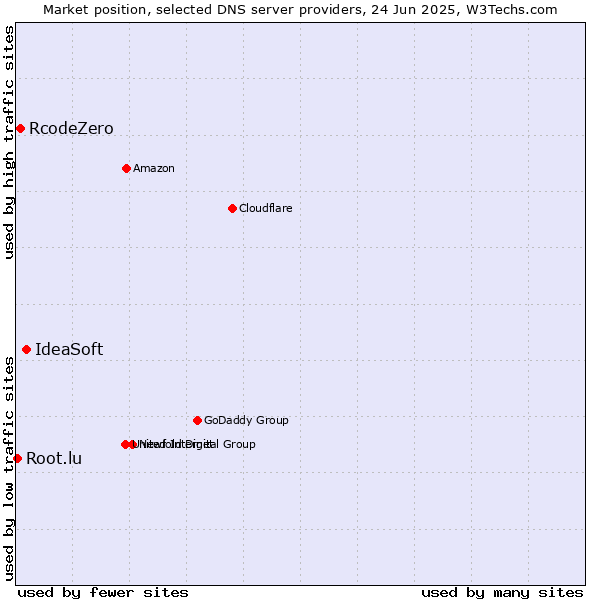 Market position of IdeaSoft vs. RcodeZero vs. Root.lu