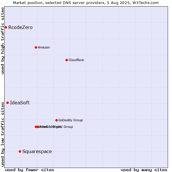 Market position of Squarespace vs. IdeaSoft vs. RcodeZero