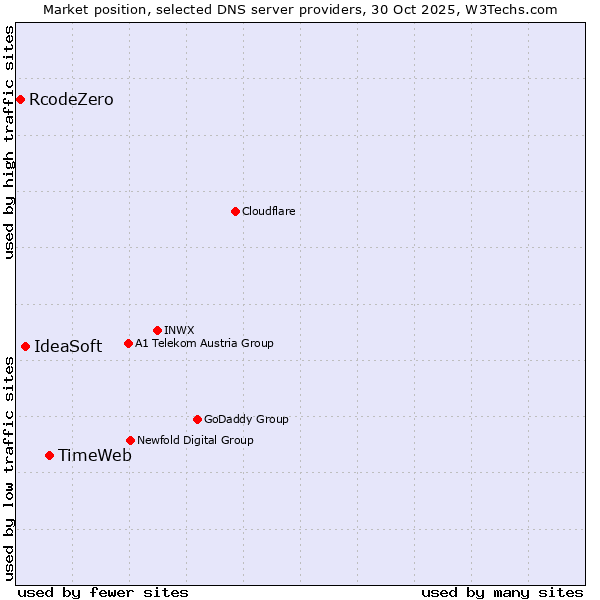Market position of TimeWeb vs. IdeaSoft vs. RcodeZero