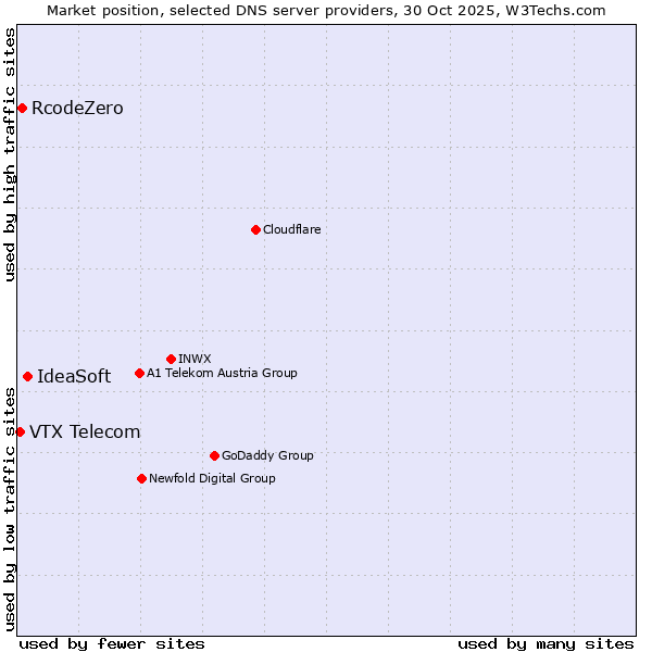 Market position of IdeaSoft vs. RcodeZero vs. VTX Telecom