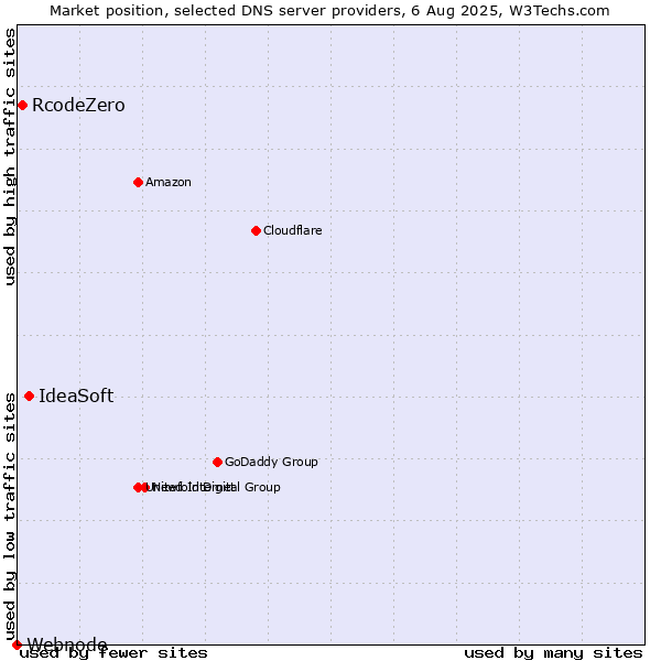 Market position of IdeaSoft vs. RcodeZero vs. Webnode