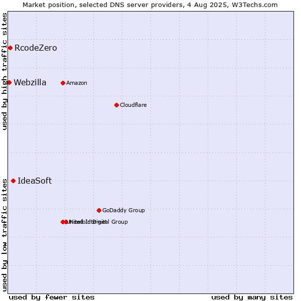 Market position of IdeaSoft vs. RcodeZero vs. Webzilla