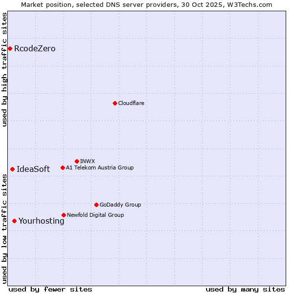 Market position of Yourhosting vs. IdeaSoft vs. RcodeZero