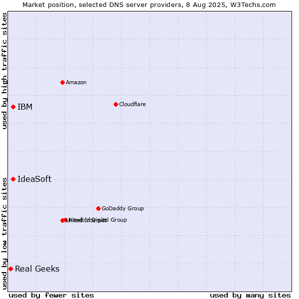 Market position of IBM vs. IdeaSoft vs. Real Geeks