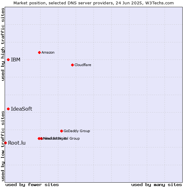 Market position of IBM vs. IdeaSoft vs. Root.lu
