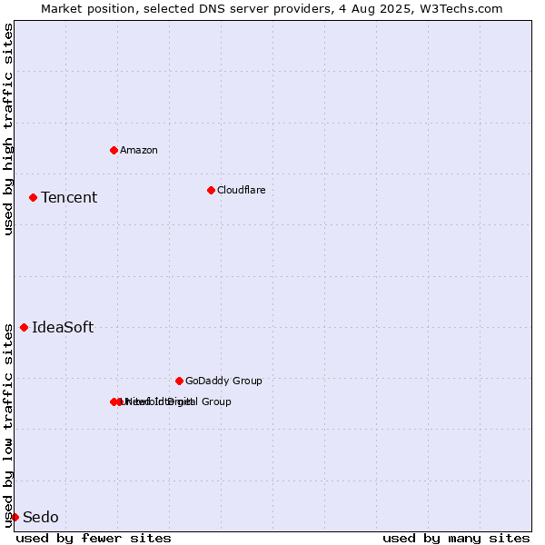 Market position of Tencent vs. IdeaSoft vs. Sedo