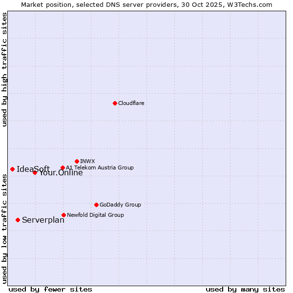 Market position of Your.Online vs. Serverplan vs. IdeaSoft