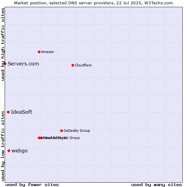 Market position of webgo vs. IdeaSoft vs. Servers.com