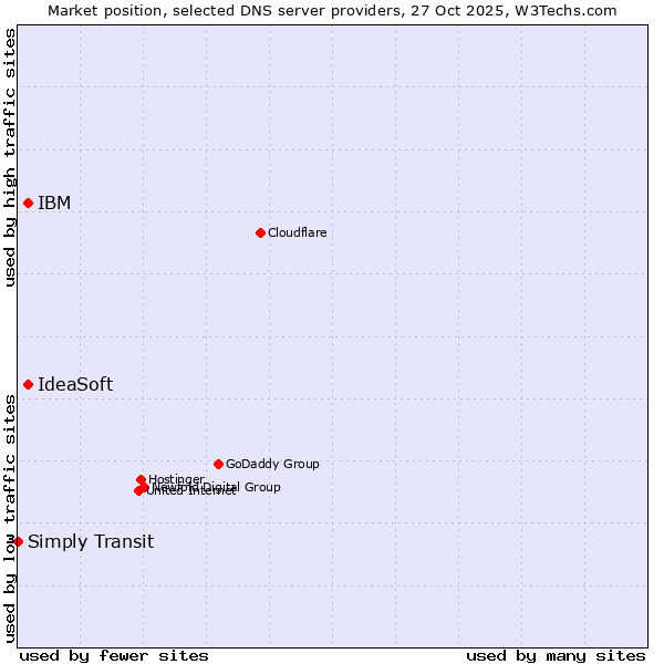 Market position of IdeaSoft vs. IBM vs. Simply Transit