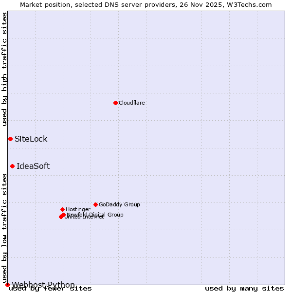 Market position of IdeaSoft vs. SiteLock vs. Webhost Python