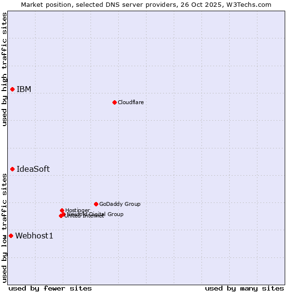 Market position of IdeaSoft vs. IBM vs. Webhost1
