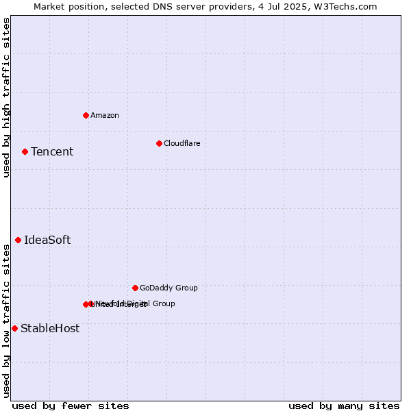 Market position of Tencent vs. IdeaSoft vs. StableHost