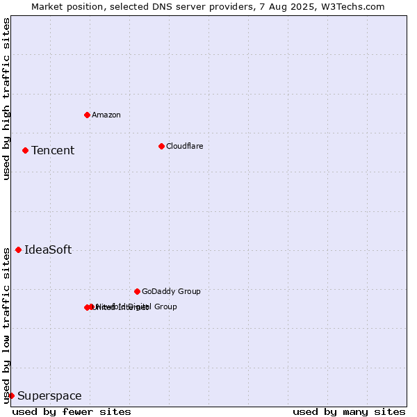 Market position of Tencent vs. IdeaSoft vs. Superspace