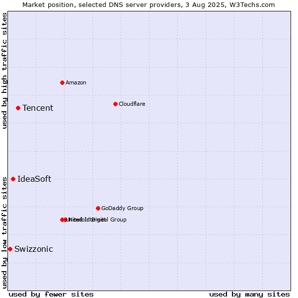 Market position of Tencent vs. IdeaSoft vs. Swizzonic