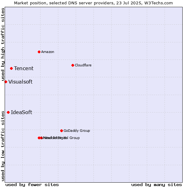 Market position of Tencent vs. IdeaSoft vs. Visualsoft