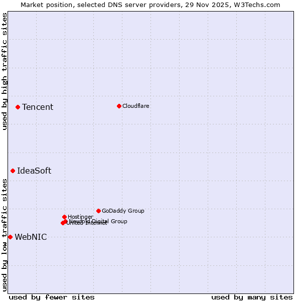 Market position of Tencent vs. IdeaSoft vs. WebNIC