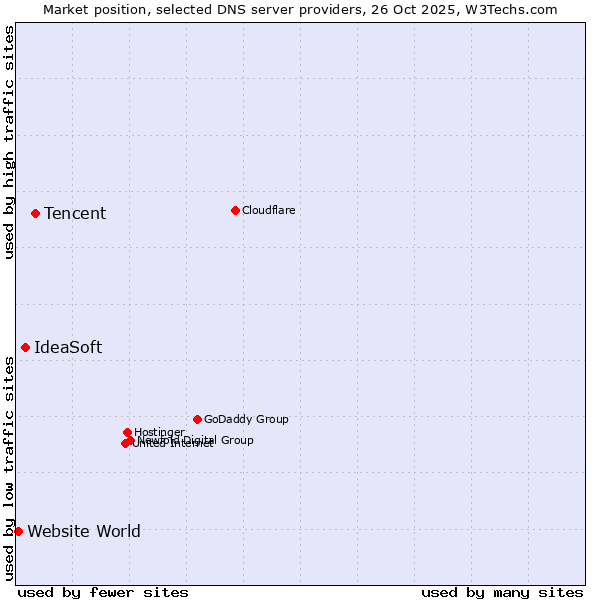 Market position of Tencent vs. IdeaSoft vs. Website World
