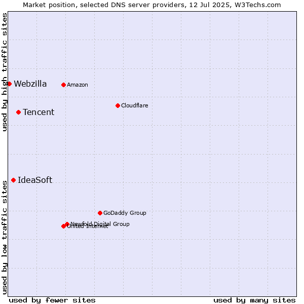 Market position of Tencent vs. IdeaSoft vs. Webzilla