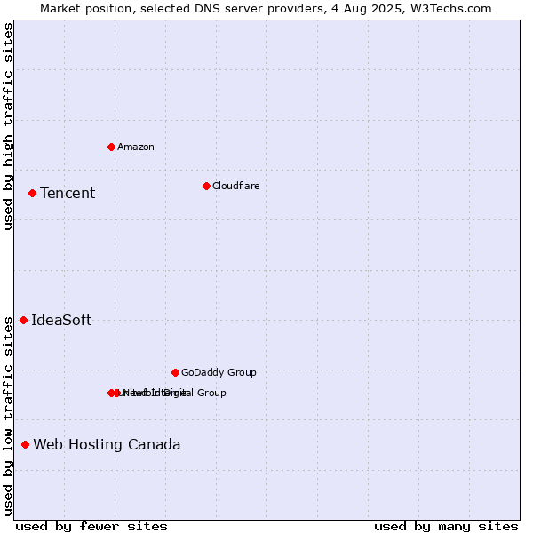 Market position of Tencent vs. Web Hosting Canada vs. IdeaSoft