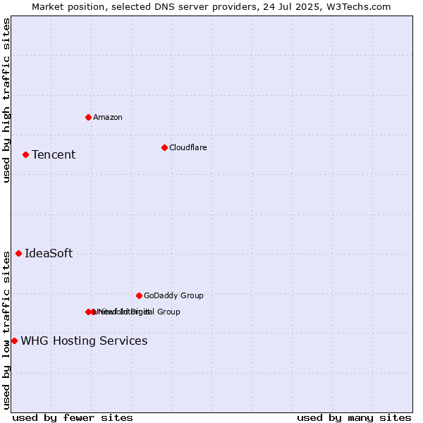 Market position of Tencent vs. IdeaSoft vs. WHG Hosting Services