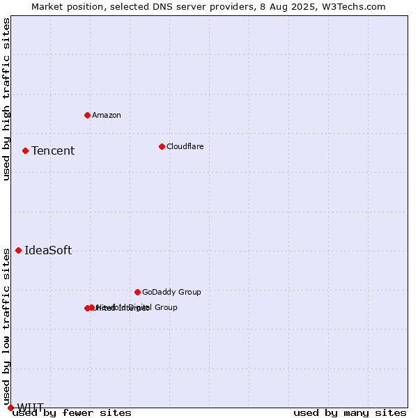Market position of Tencent vs. IdeaSoft vs. WIIT