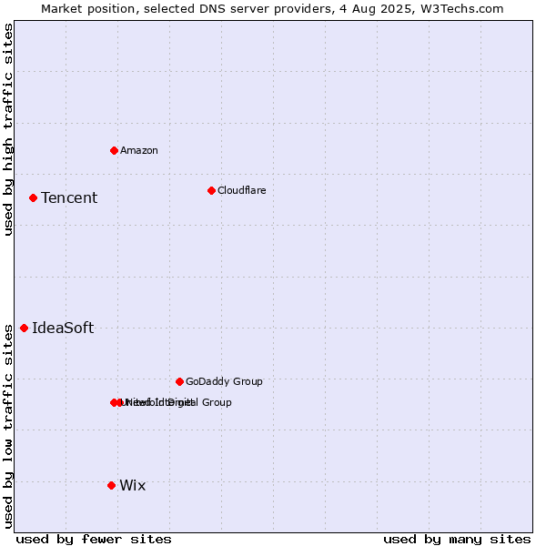 Market position of Wix vs. Tencent vs. IdeaSoft