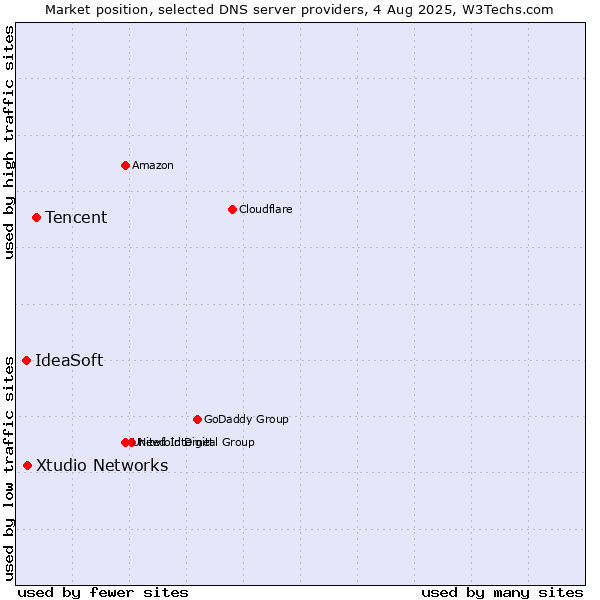 Market position of Tencent vs. Xtudio Networks vs. IdeaSoft
