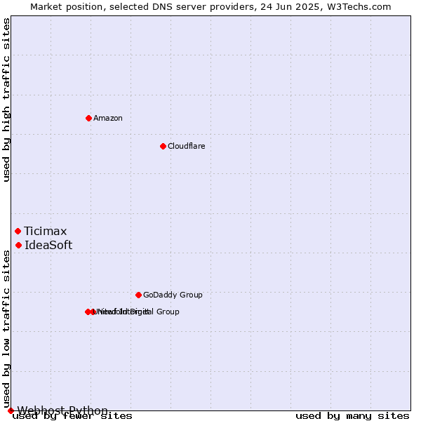 Market position of IdeaSoft vs. Ticimax vs. Webhost Python