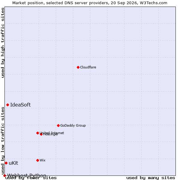 Market position of IdeaSoft vs. uKit vs. Webhost Python