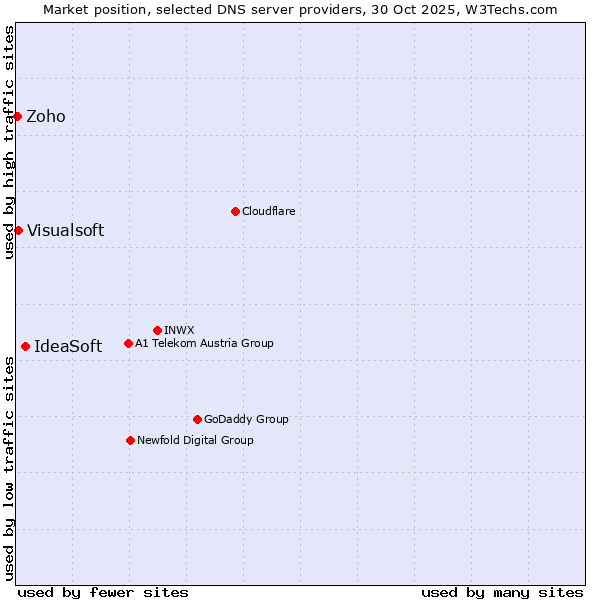 Market position of IdeaSoft vs. Visualsoft vs. Zoho