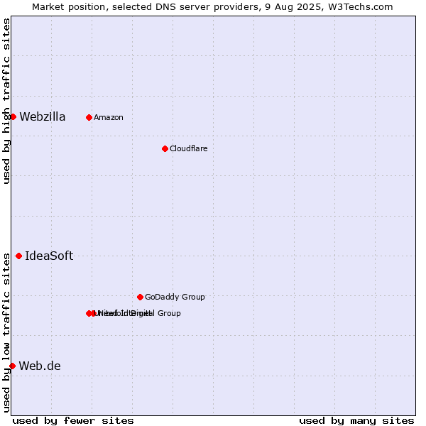 Market position of IdeaSoft vs. Webzilla vs. Web.de