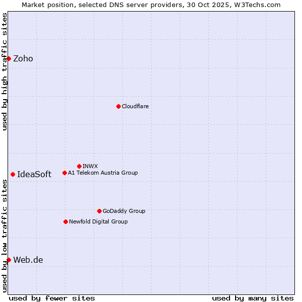 Market position of IdeaSoft vs. Zoho vs. Web.de
