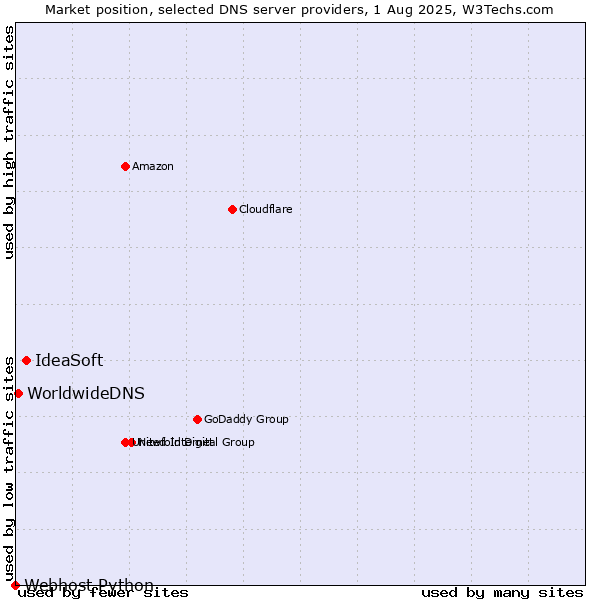 Market position of IdeaSoft vs. WorldwideDNS vs. Webhost Python