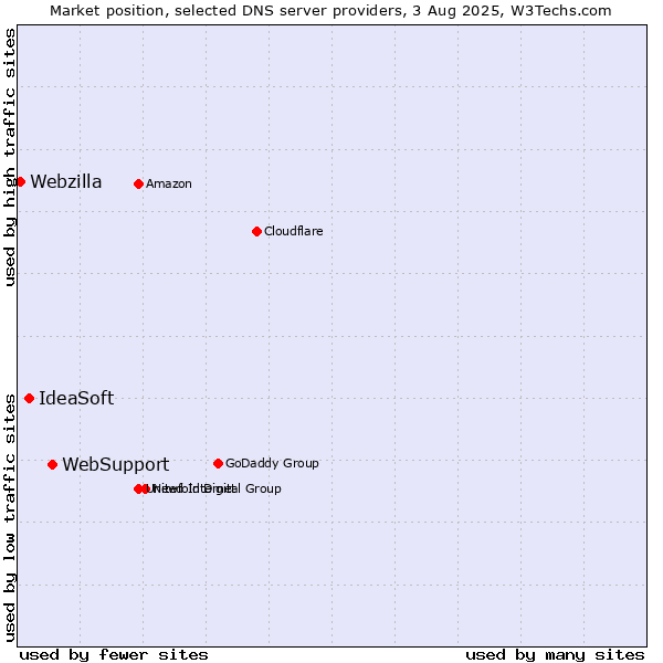 Market position of WebSupport vs. IdeaSoft vs. Webzilla