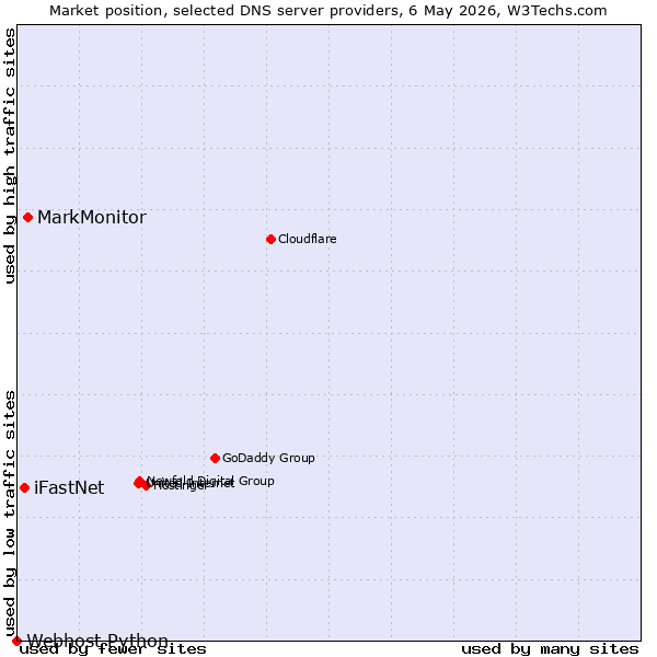 Market position of MarkMonitor vs. iFastNet vs. Webhost Python